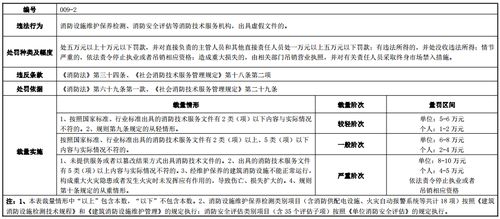 河南省消防行政处罚裁量标准 豫消函 2022 36号